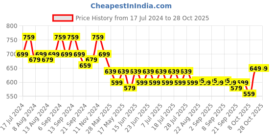 myntra.com mack jonney VIMAL JONNEY Men Pack of 2 V-Neck T-Shirts mack jonney Price History Graph from 17 Jul 2024 to 26 Oct 2025