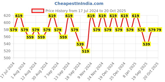 myntra.com mack jonney VIMAL JONNEY Men Pack of 2 V-Neck T-shirts mack jonney Price History Graph from 17 Jul 2024 to 20 Oct 2025