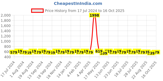myntra.com mack jonney VIMAL JONNEY Men Pack of 2 V-Neck T-Shirts mack jonney Price History Graph from 17 Jul 2024 to 16 Oct 2025