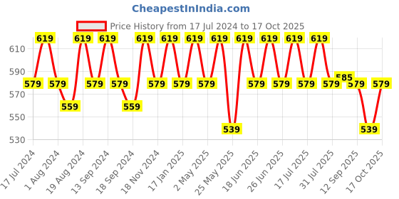 myntra.com mack jonney VIMAL JONNEY Men Pack of 2 V-Neck T-shirts mack jonney Price History Graph from 17 Jul 2024 to 17 Oct 2025