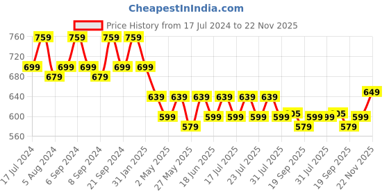 myntra.com mack jonney VIMAL JONNEY Men Pack of 2 V-Neck T-shirts mack jonney Price History Graph from 17 Jul 2024 to 22 Nov 2025