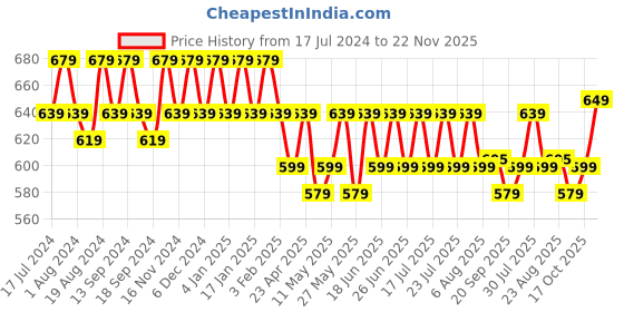 myntra.com mack jonney VIMAL JONNEY Men Pack of 2 V-Neck T-shirts mack jonney Price History Graph from 17 Jul 2024 to 22 Nov 2025