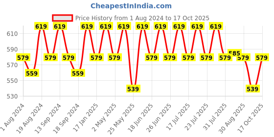 myntra.com mack jonney VIMAL JONNEY Men Pack of 2 V-Neck T-shirts mack jonney Price History Graph from 1 Aug 2024 to 17 Oct 2025