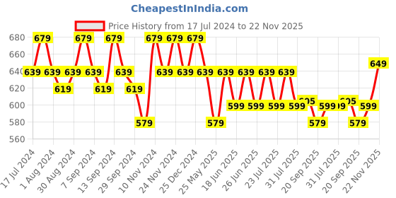 myntra.com mack jonney VIMAL JONNEY Men Pack of 2 V-Neck T-shirts mack jonney Price History Graph from 17 Jul 2024 to 22 Nov 2025