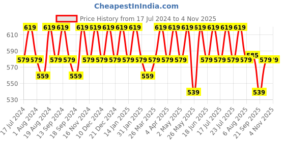 myntra.com mack jonney VIMAL JONNEY Men Pack of 2 V-Neck T-Shirts mack jonney Price History Graph from 17 Jul 2024 to 4 Nov 2025