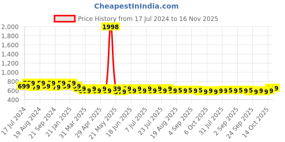 myntra.com mack jonney VIMAL JONNEY Men Pack of 2 V-Neck T-Shirts mack jonney Price History Graph from 17 Jul 2024 to 16 Nov 2025
