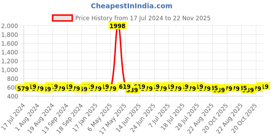 myntra.com mack jonney VIMAL JONNEY Men Pack Of 2 White & Grey Solid V-Neck T-shirt mack jonney Price History Graph from 17 Jul 2024 to 22 Nov 2025
