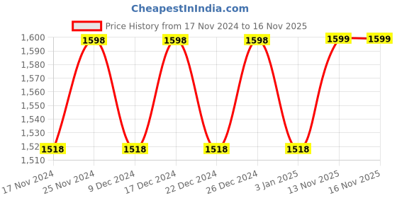 myntra.com mack jonney VIMAL JONNEY Men Pack Of 2 White Solid Thermal Set mack jonney Price History Graph from 17 Nov 2024 to 15 Nov 2025