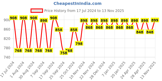 myntra.com mack jonney VIMAL JONNEY Men Pack Of 2 White Striped Thermal Bottoms mack jonney Price History Graph from 17 Jul 2024 to 13 Nov 2025