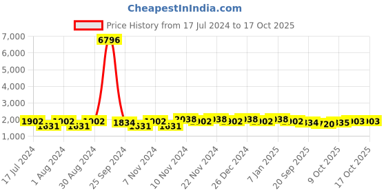 myntra.com mack jonney VIMAL JONNEY Men Pack of 2 Yellow & Blue Printed Tracksuits mack jonney Price History Graph from 17 Jul 2024 to 16 Oct 2025