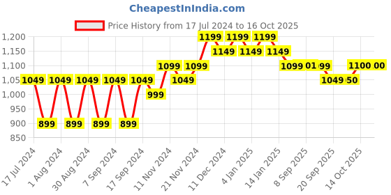 myntra.com mack jonney VIMAL JONNEY Men Pack Of 2 Yellow And Blue Typography Printed Pullover Sweatshirt mack jonney Price History Graph from 17 Jul 2024 to 16 Oct 2025