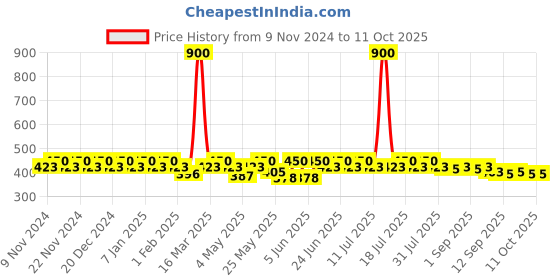 myntra.com mack jonney VIMAL JONNEY Men Pack Of 3 Assorted Breathability Trunks MAGIC__BLUE__C__03 mack jonney Price History Graph from 9 Nov 2024 to 10 Oct 2025