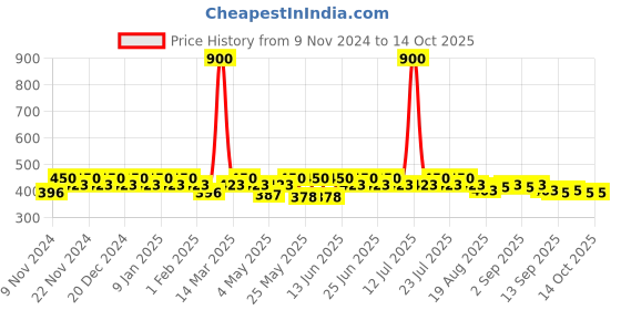 myntra.com mack jonney VIMAL JONNEY Men Pack Of 3 Assorted Cotton Breathability TrunksMAGIC__BLUE__G__03 mack jonney Price History Graph from 9 Nov 2024 to 14 Oct 2025