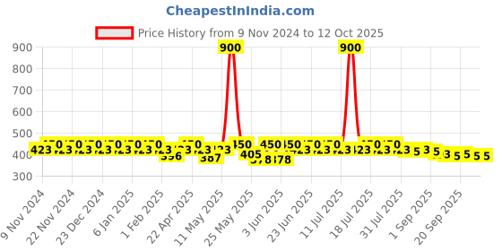 myntra.com mack jonney VIMAL JONNEY Men Pack Of 3 Assorted Cotton Trunk MAGIC__RED__H__03 mack jonney Price History Graph from 9 Nov 2024 to 11 Oct 2025