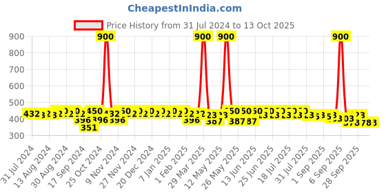 myntra.com mack jonney VIMAL JONNEY Men Pack Of 3 Assorted Cotton Trunks mack jonney Price History Graph from 31 Jul 2024 to 13 Oct 2025
