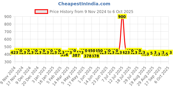 myntra.com mack jonney VIMAL JONNEY Men Pack Of 3 Assorted Trunks MACK__STRONG__D__03 mack jonney Price History Graph from 9 Nov 2024 to 6 Oct 2025