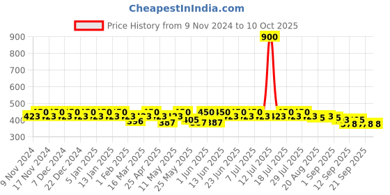 myntra.com mack jonney VIMAL JONNEY Men Pack Of 3 Assorted Trunks MAGIC__BLUE__F__03 mack jonney Price History Graph from 9 Nov 2024 to 10 Oct 2025