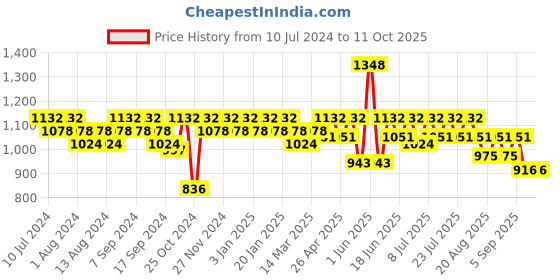 myntra.com mack jonney VIMAL JONNEY Men Pack of 3 Solid Track Pants mack jonney Price History Graph from 10 Jul 2024 to 10 Oct 2025