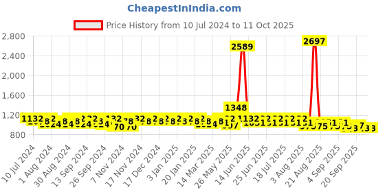 myntra.com mack jonney VIMAL JONNEY Men Pack Of 3 Solid Track Pants mack jonney Price History Graph from 10 Jul 2024 to 10 Oct 2025