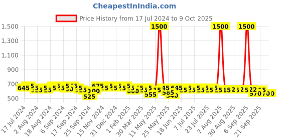 myntra.com mack jonney VIMAL JONNEY Men Pack Of 5 Assorted Cotton Trunks mack jonney Price History Graph from 17 Jul 2024 to 8 Oct 2025
