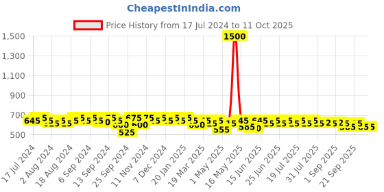myntra.com mack jonney VIMAL JONNEY Men Pack Of 5 Assorted Cotton Trunks mack jonney Price History Graph from 17 Jul 2024 to 11 Oct 2025