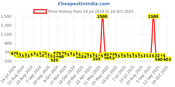 myntra.com mack jonney VIMAL JONNEY Men Pack Of 5 Assorted Cotton Trunks mack jonney Price History Graph from 24 Jul 2024 to 15 Oct 2025