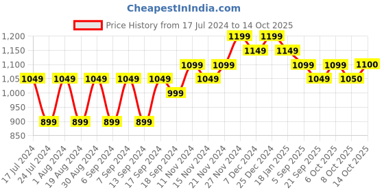 myntra.com mack jonney VIMAL JONNEY Men Peach-Coloured & Yellow Pack Of 2 Fleece Sweatshirt mack jonney Price History Graph from 17 Jul 2024 to 14 Oct 2025