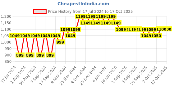 myntra.com mack jonney VIMAL JONNEY Men Pink Printed Pack Of 2 Sweatshirt mack jonney Price History Graph from 17 Jul 2024 to 14 Oct 2025