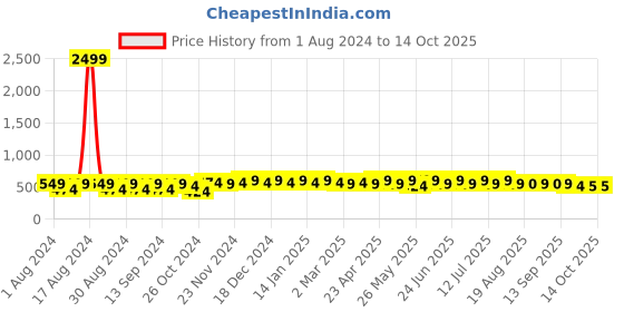 myntra.com mack jonney VIMAL JONNEY Men Pink Printed Sweatshirt mack jonney Price History Graph from 1 Aug 2024 to 13 Oct 2025