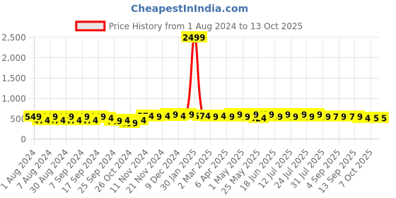 myntra.com mack jonney VIMAL JONNEY Men Pink Sweatshirt mack jonney Price History Graph from 1 Aug 2024 to 13 Oct 2025