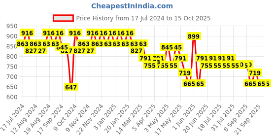 myntra.com mack jonney VIMAL JONNEY Men Printed Pure Cotton T-shirt With Pyjamas mack jonney Price History Graph from 17 Jul 2024 to 14 Oct 2025