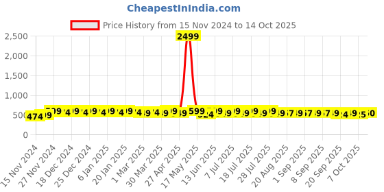 myntra.com mack jonney VIMAL JONNEY Men Printed Sweatshirt mack jonney Price History Graph from 15 Nov 2024 to 14 Oct 2025