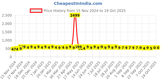 myntra.com mack jonney VIMAL JONNEY Men Printed Sweatshirt mack jonney Price History Graph from 15 Nov 2024 to 17 Oct 2025