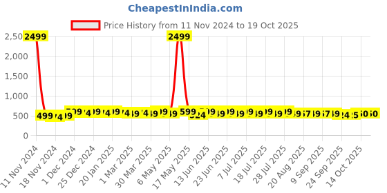 myntra.com mack jonney VIMAL JONNEY Men Printed Sweatshirt mack jonney Price History Graph from 11 Nov 2024 to 18 Oct 2025
