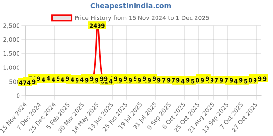 myntra.com mack jonney VIMAL JONNEY Men Printed Sweatshirt mack jonney Price History Graph from 15 Nov 2024 to 30 Nov 2025