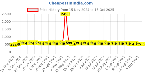 myntra.com mack jonney VIMAL JONNEY Men Printed Sweatshirt mack jonney Price History Graph from 15 Nov 2024 to 13 Oct 2025
