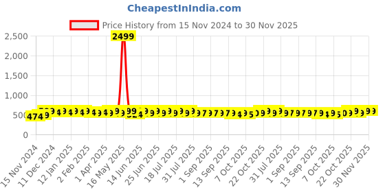 myntra.com mack jonney VIMAL JONNEY Men Printed Sweatshirt mack jonney Price History Graph from 15 Nov 2024 to 30 Nov 2025