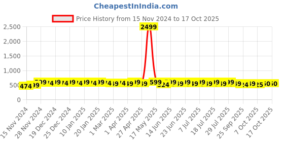 myntra.com mack jonney VIMAL JONNEY Men Printed Sweatshirt mack jonney Price History Graph from 15 Nov 2024 to 15 Oct 2025