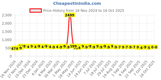 myntra.com mack jonney VIMAL JONNEY Men Printed Sweatshirt mack jonney Price History Graph from 16 Nov 2024 to 16 Oct 2025