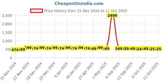 myntra.com mack jonney VIMAL JONNEY Men Printed Sweatshirt mack jonney Price History Graph from 15 Nov 2024 to 11 Oct 2025