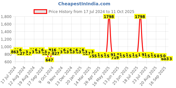 myntra.com mack jonney VIMAL JONNEY Men Printed T-shirt With Capris mack jonney Price History Graph from 17 Jul 2024 to 11 Oct 2025