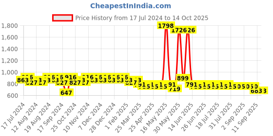 myntra.com mack jonney VIMAL JONNEY Men Printed T-shirt With Capris Night Suit mack jonney Price History Graph from 17 Jul 2024 to 13 Oct 2025