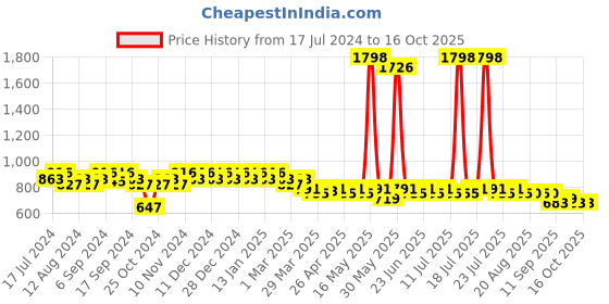 myntra.com mack jonney VIMAL JONNEY Men Printed T-shirt With Joggers Night Suit mack jonney Price History Graph from 17 Jul 2024 to 16 Oct 2025