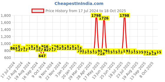 myntra.com mack jonney VIMAL JONNEY Men Printed T-shirt With Shorts Night Suit mack jonney Price History Graph from 17 Jul 2024 to 17 Oct 2025