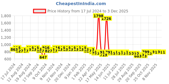 myntra.com mack jonney VIMAL JONNEY Men Printed V-Neck T-shirt With Capris Night Suit Set mack jonney Price History Graph from 17 Jul 2024 to 1 Dec 2025