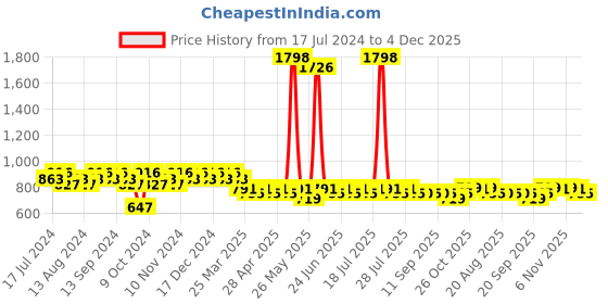 myntra.com mack jonney VIMAL JONNEY Men Printed V-Neck T-shirt With Capris Night Suit Set mack jonney Price History Graph from 17 Jul 2024 to 4 Dec 2025
