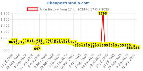 myntra.com mack jonney VIMAL JONNEY Men Pure Cotton Hooded Sweatshirt With Pyjamas mack jonney Price History Graph from 17 Jul 2024 to 16 Oct 2025