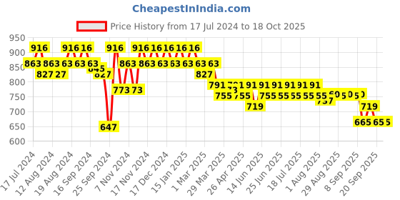 myntra.com mack jonney Vimal Jonney Men Pure Cotton T-Shirt With Pyjamas Night Suit mack jonney Price History Graph from 17 Jul 2024 to 18 Oct 2025