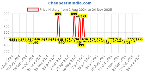 myntra.com mack jonney VIMAL JONNEY Men Rapid Dry Mid Rise Track Pants mack jonney Price History Graph from 1 Aug 2024 to 24 Nov 2025