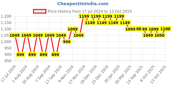 myntra.com mack jonney VIMAL JONNEY Men Red Printed Round Neck Sweatshirt mack jonney Price History Graph from 17 Jul 2024 to 13 Oct 2025